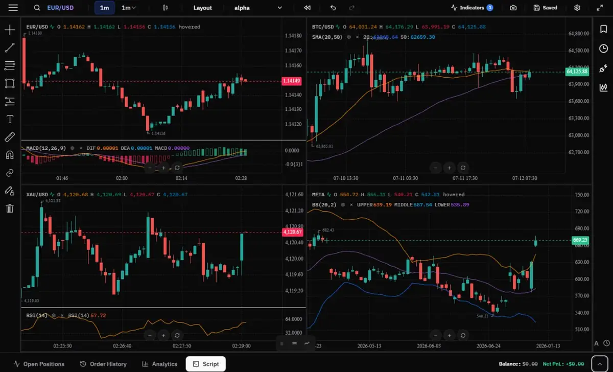 Traders Journal SuperCharts showing four markets in a multi-chart layout.