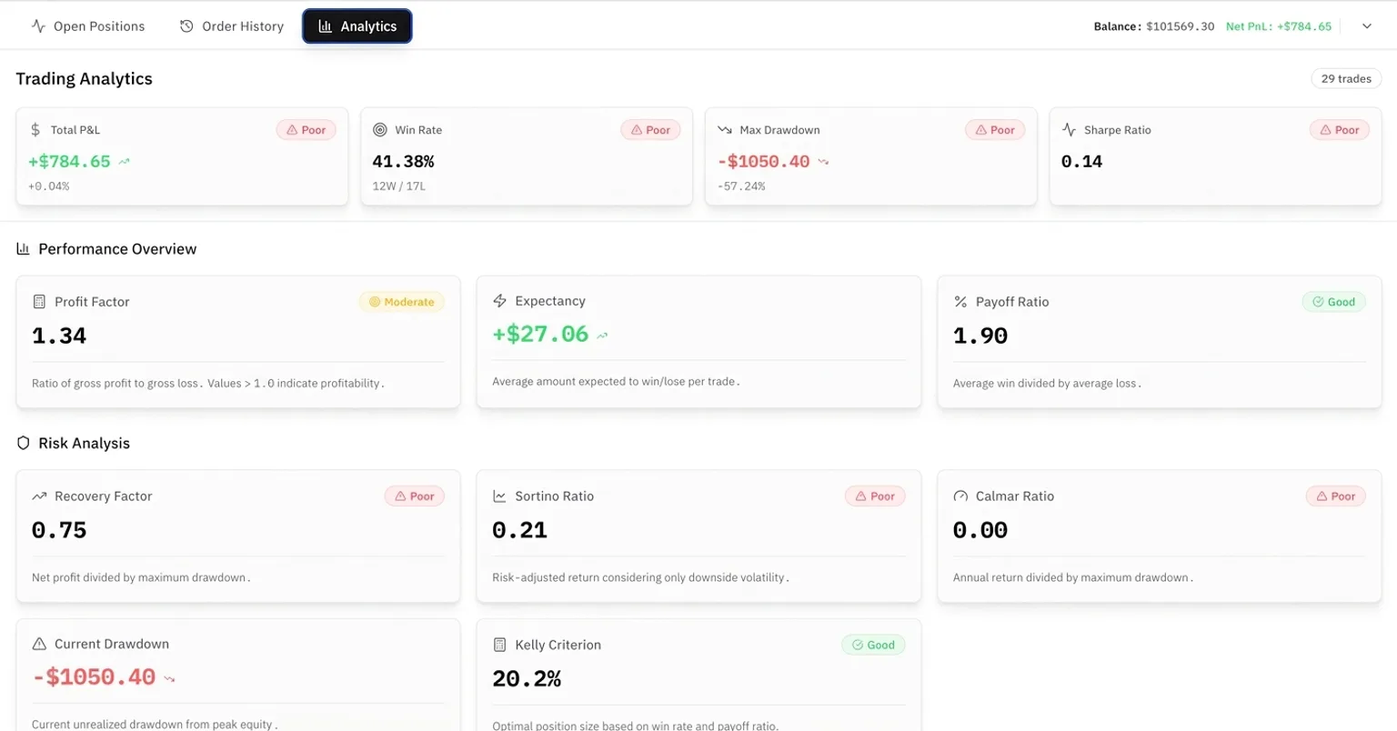 Traders Journal analytics dashboard showing win rate, max drawdown, profit factor, and Sharpe ratio calculated from logged backtest trades