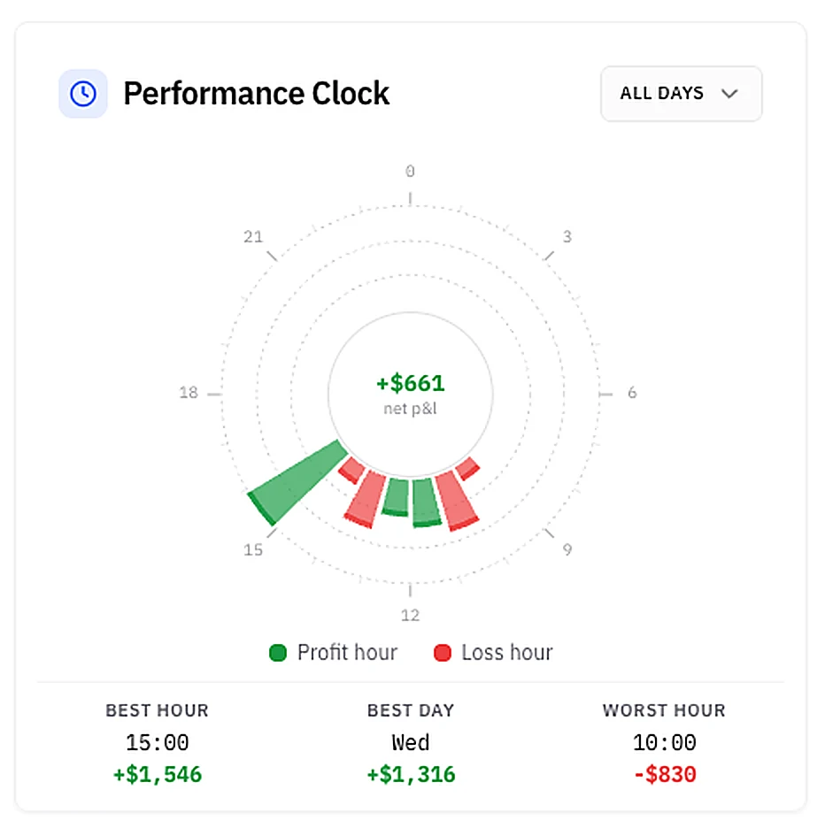 Traders Journal Performance Clock showing net P&L by hour of day with best and worst trading hours highlighted