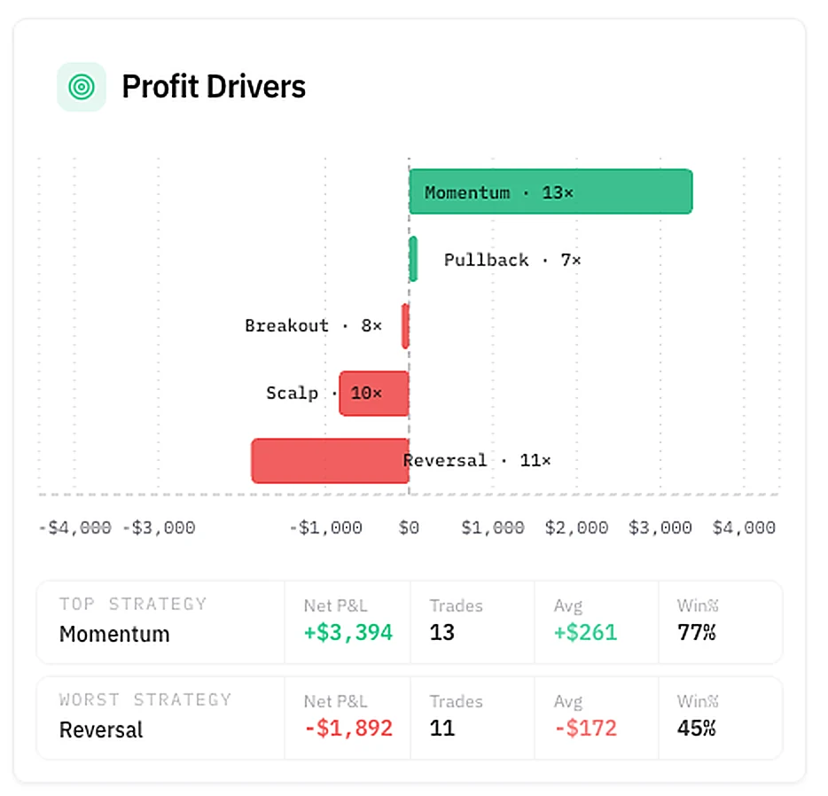 Traders Journal Profit Drivers chart ranking trading setups by net P&L and trade count