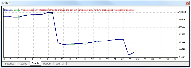 MetaTrader 4 Strategy Tester equity curve graph showing account balance growth and trade lot allocations
