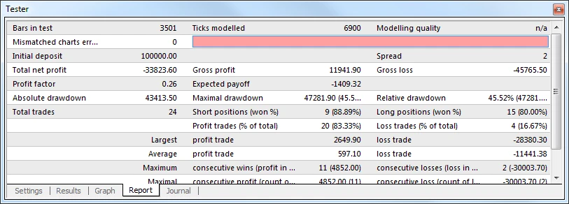 Official MetaTrader 4 Strategy Tester report showing net profit, profit factor, drawdown, and trade distribution