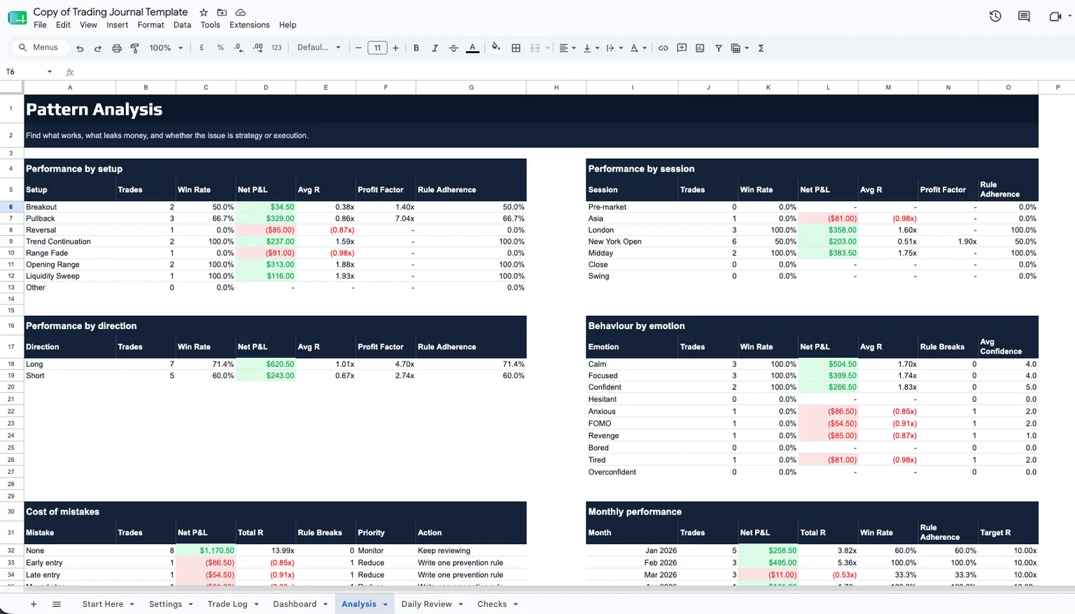 Pattern analysis tab breaking down trading performance by setup, session, direction, and emotion