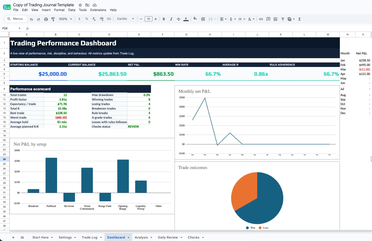 Trading journal dashboard showing account balance, win rate, average R, rule adherence, and P&L by setup