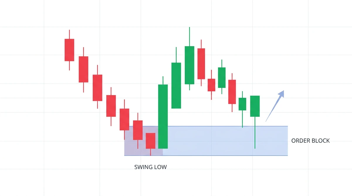 Illustrative candlestick chart showing a bullish order block at a swing low with a highlighted zone holding price on a retest before continuing higher