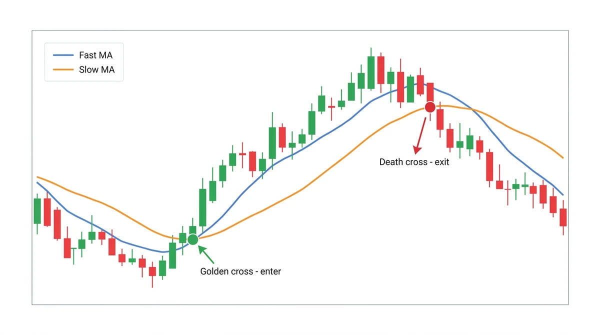 Illustrative candlestick chart with a fast and slow moving average: the fast line crossing above the slow line marks a golden cross entry, and crossing back below marks a death cross exit