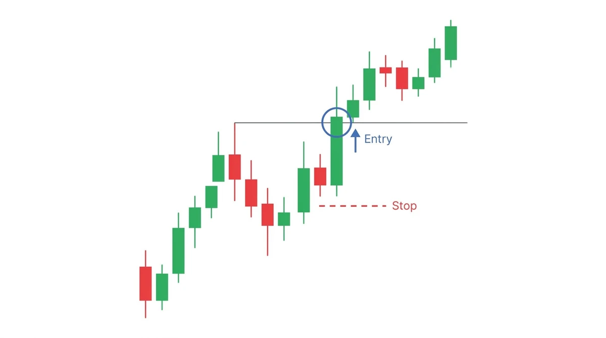 Illustrative candlestick chart marking an entry above a breakout candle and a stop below the most recent swing low