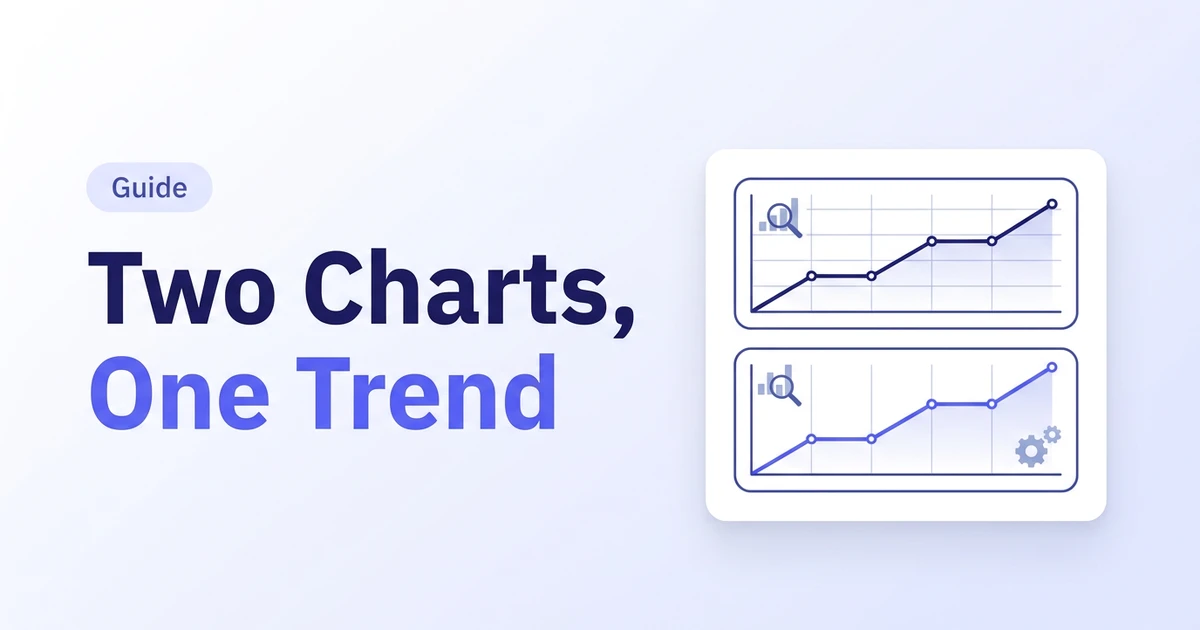Two stacked chart panels showing an aligned upward trend on both a higher and a lower timeframe