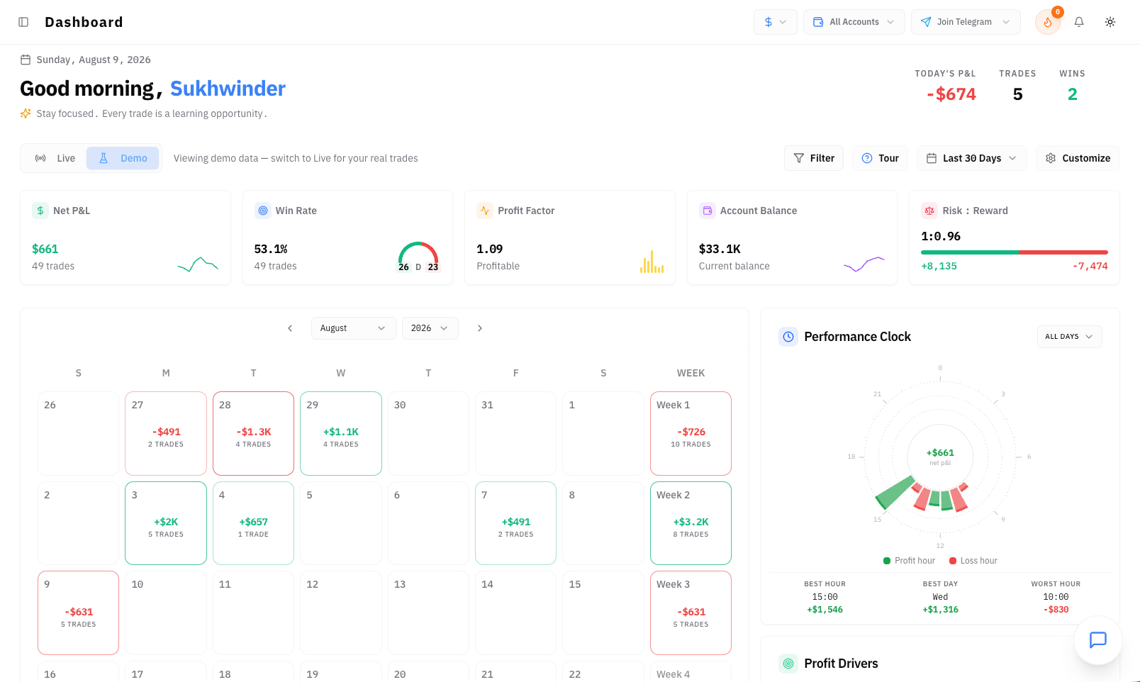 The Traders Journal dashboard for August 2026, turning logged trades into a calendar, weekly profit and loss, and a performance clock.