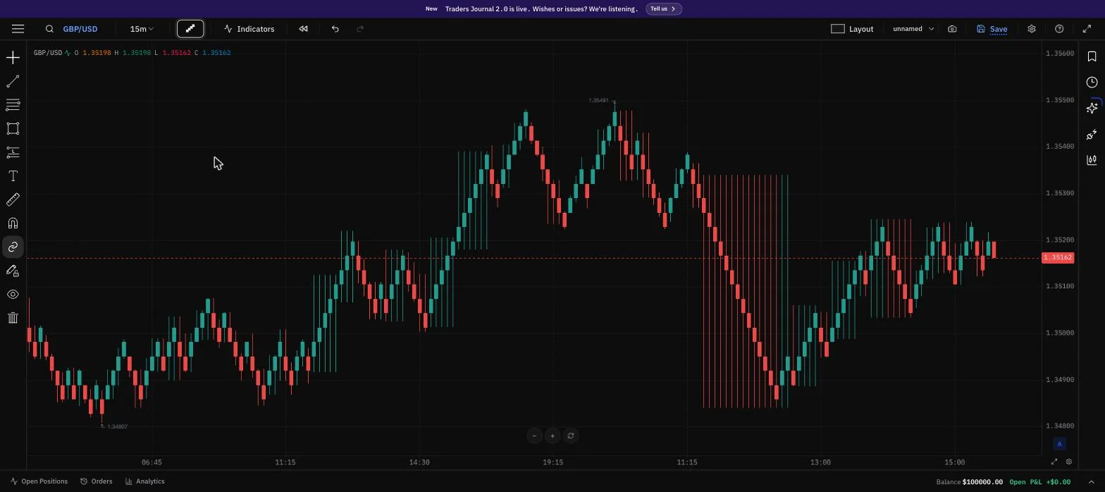 GBP/USD Renko chart on Supercharts, showing uniform brick candles instead of time-based bars