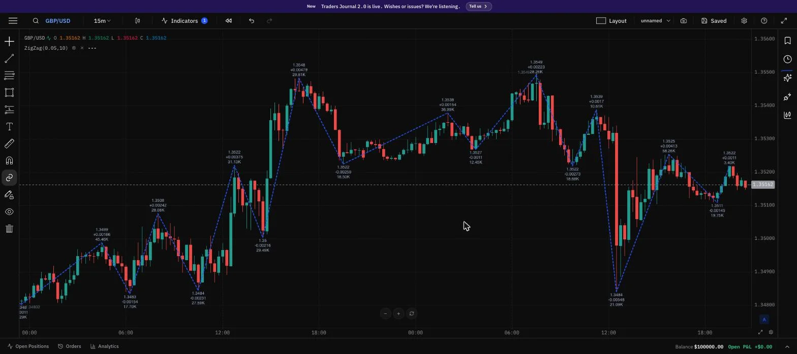 Zig Zag indicator drawing swing lines between highs and lows on a GBP/USD chart