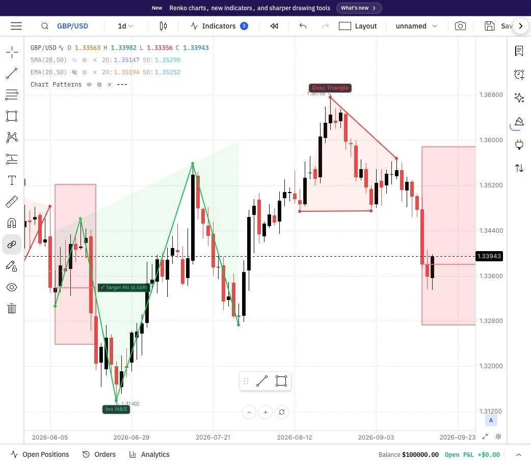 Chart Patterns indicator marking an inverse head and shoulders and a descending triangle on a GBP/USD daily chart